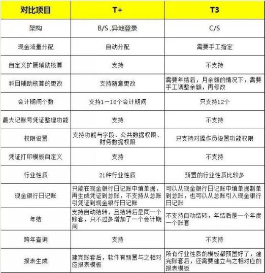 用友t+和t3的區(qū)別，那個好？